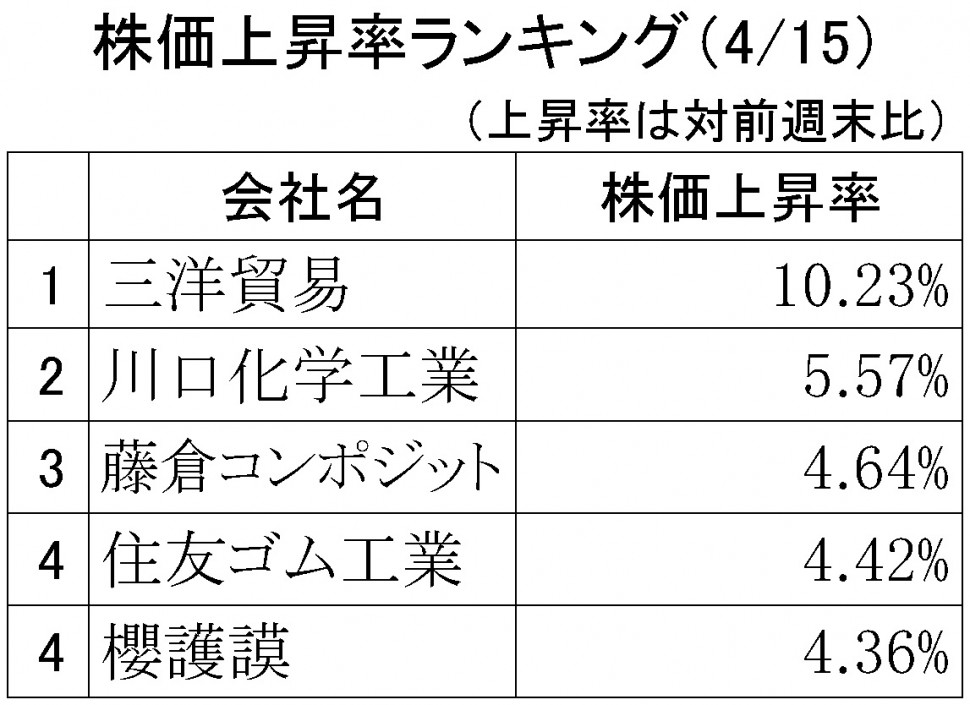 株価上昇率ランキング2019