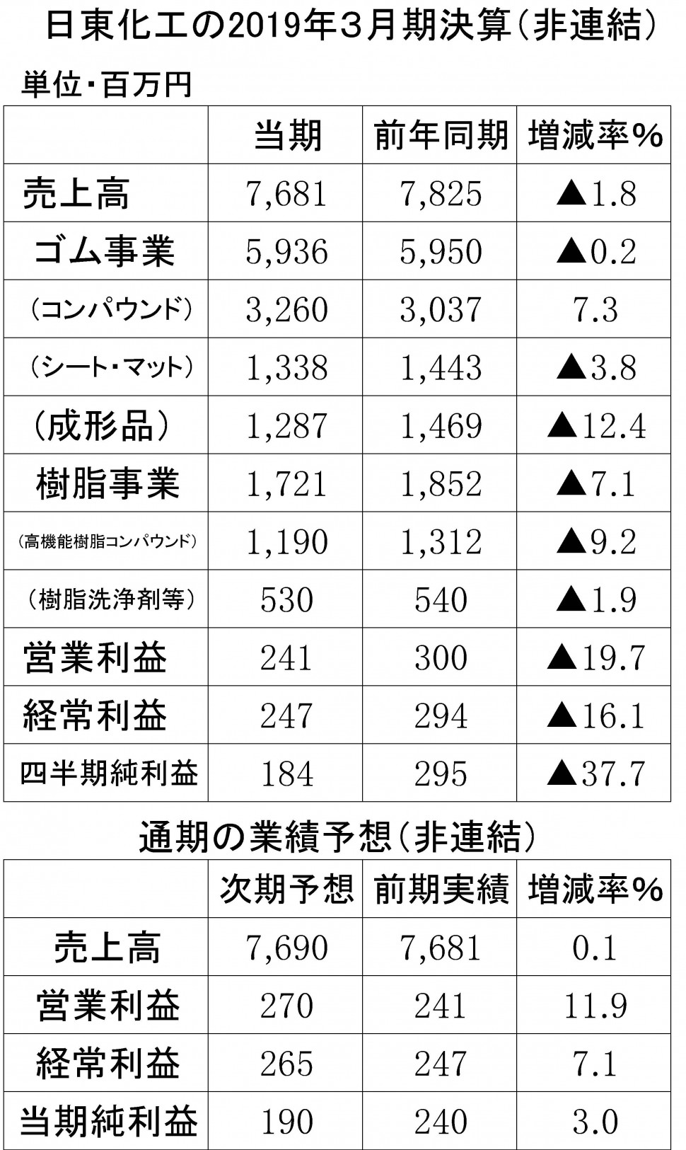 年間使用　日東化工決算　縦20横3