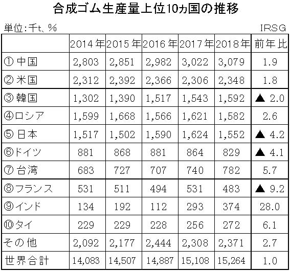 2018-年合成ゴム生産量上位10ヵ国の推移（ＩＲＳＧ）