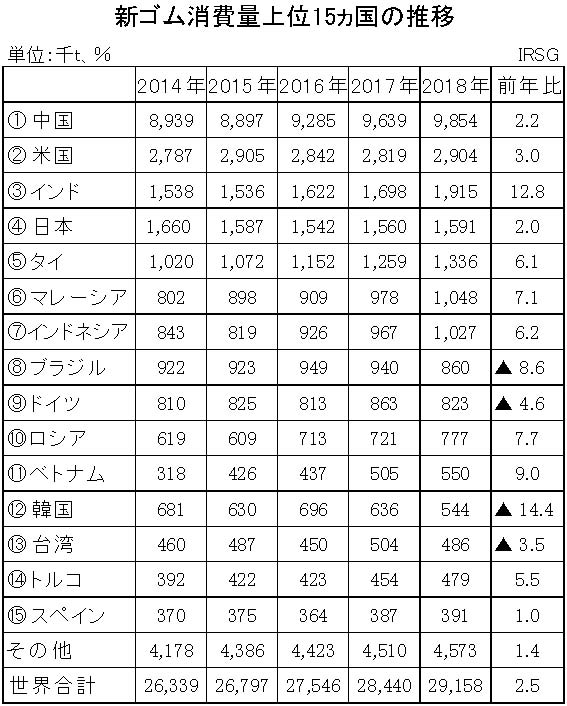 18-新ゴム消費量上位15ヵ国の推移