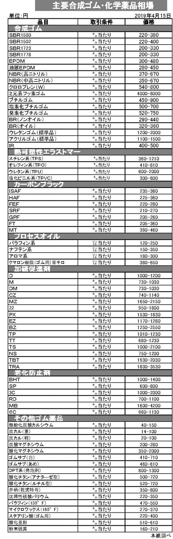 主要合成ゴム・化学薬品相場（ゴム・エラストマー関連の市況）19年04月