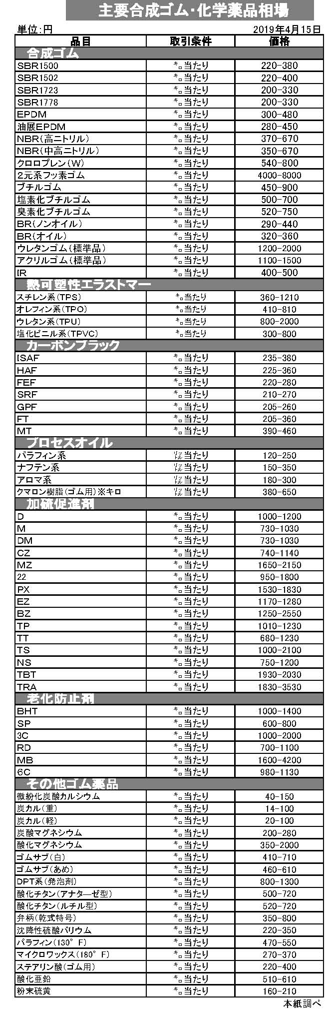 （年間使用）03.09月主要ゴム相場(1面肩に掲載　幅18行　文章なし)【規格外】