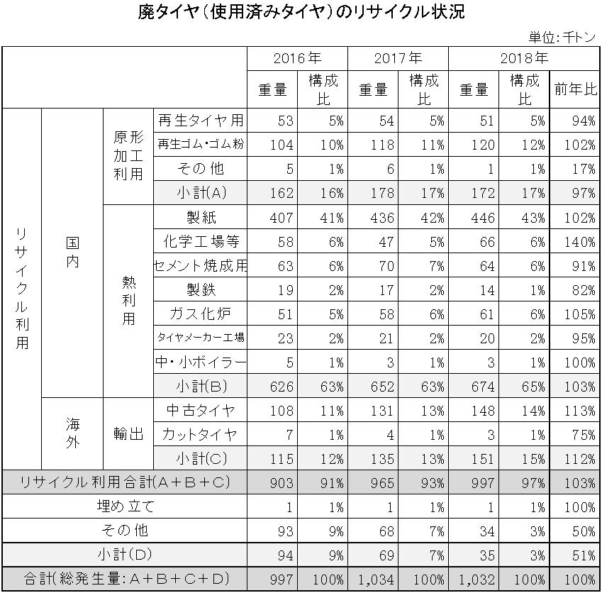 2018-廃タイヤリサイクル状況