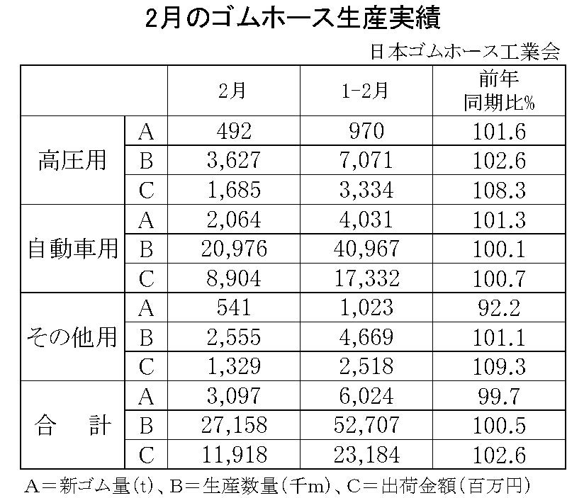 2月ゴムホース生産実績