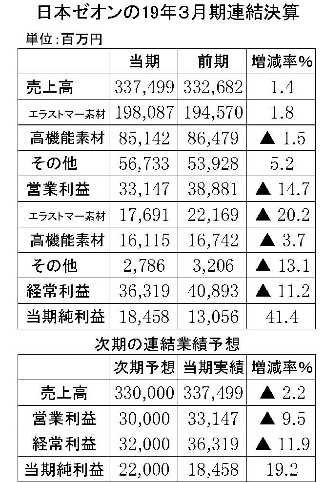 年間使用　日本ゼオン　縦19横3