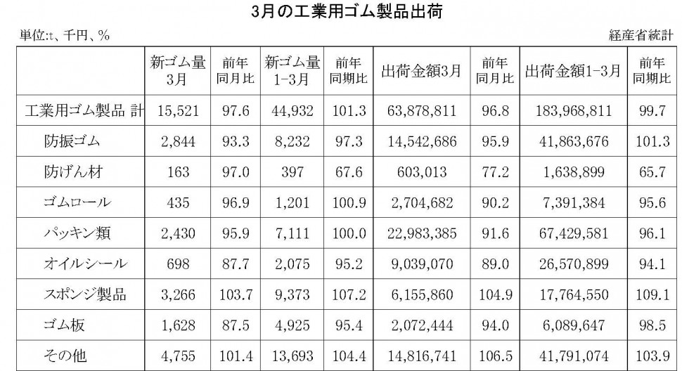 3月工業用ゴム出荷金額