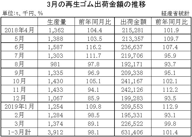 3-月別-ゴム製品生産・出荷金額・再生ゴム・工業用ゴム