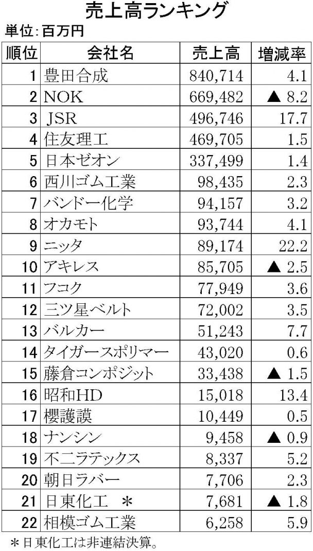 19年３月期売上高ランキング