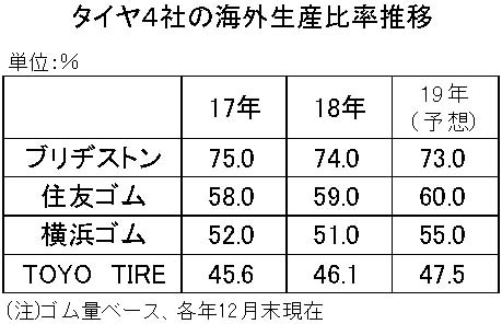 19年間使用　タイヤ４社の海外生産比率