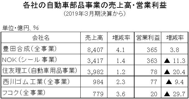 2019年3月期自動車用部品５社まとめ