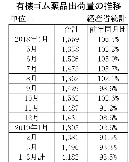 3月ゴム薬品推移