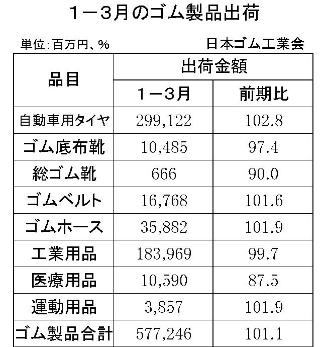 1-3月ゴム製品出荷金額 （ゴム工）