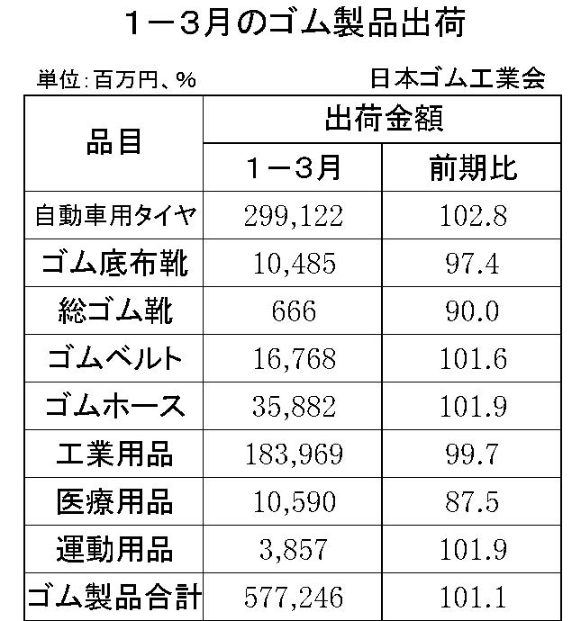 1-3月ゴム製品出荷金額 （ゴム工）