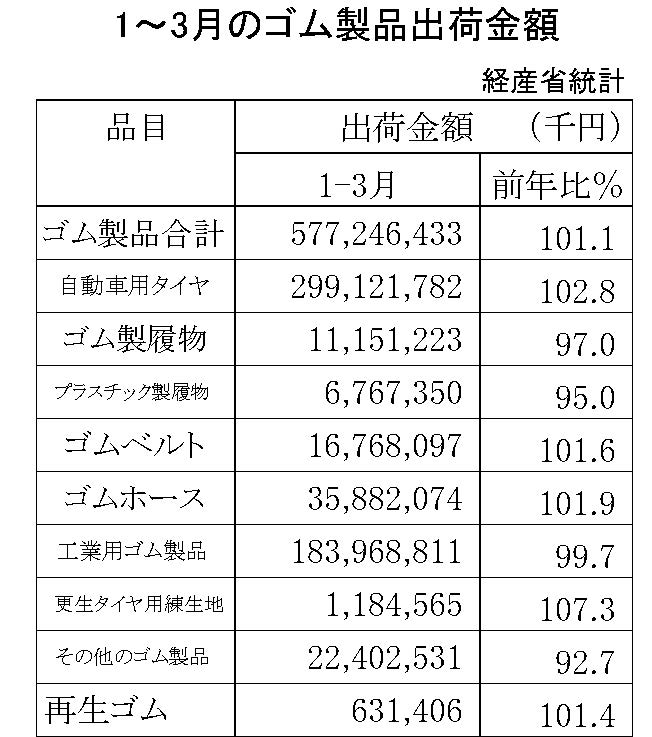 1-3月ゴム製品出荷金額