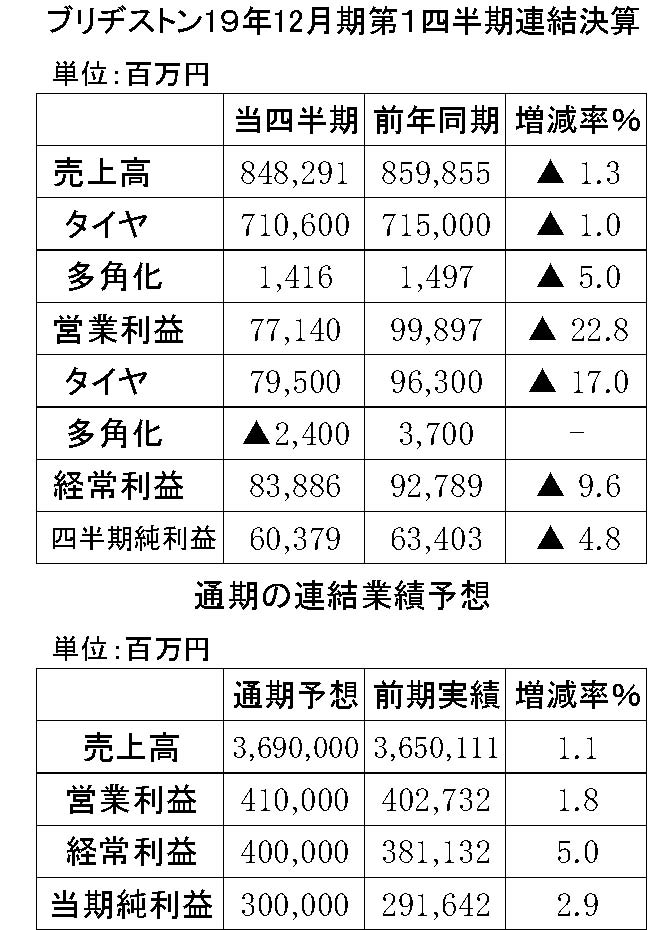 年間使用　ブリヂストン　縦18横3