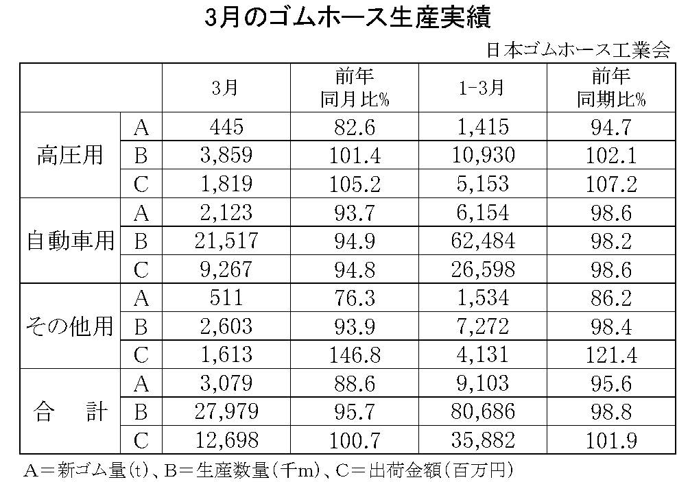 3月ゴムホース生産実績