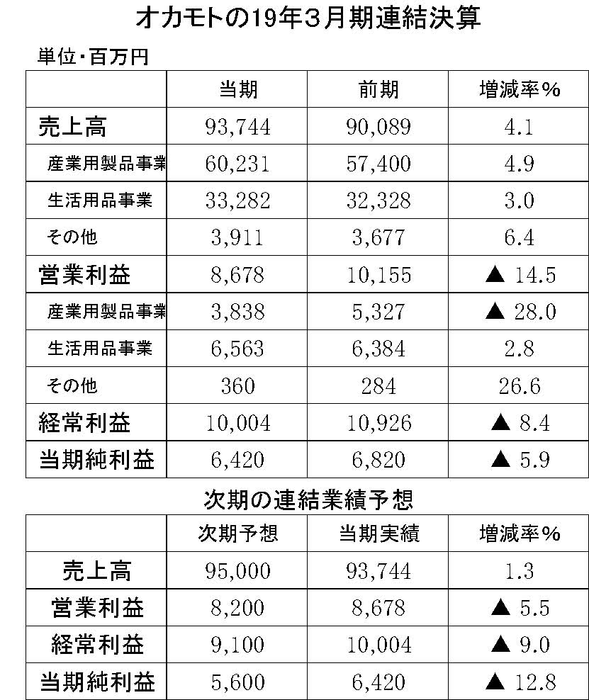 年間使用　オカモト　縦19横3