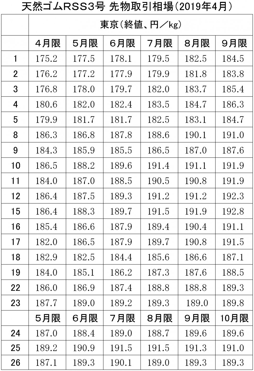 2019年東京ＳＧＰゴム相場