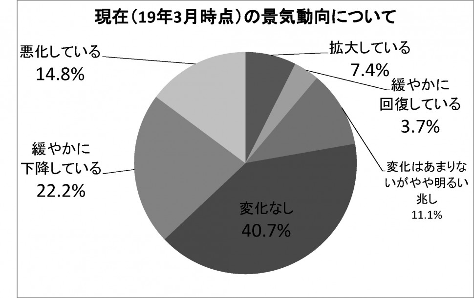 （年間使用）5月ゴム商社景況アンケート表_1景気動向【規格外】