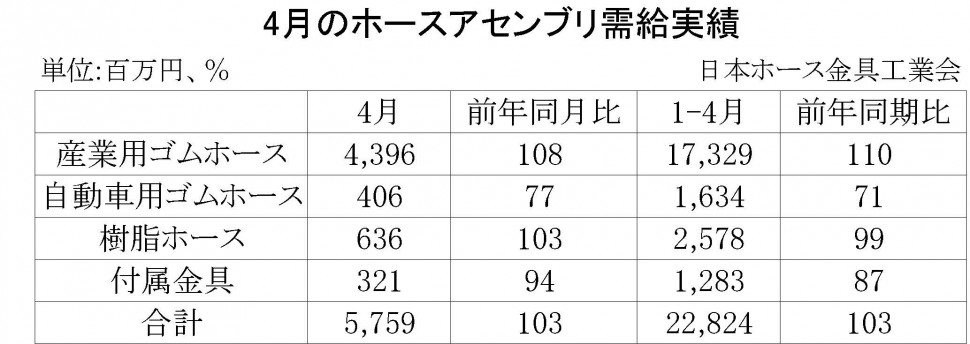 4月ホースアセンブリ需給実績