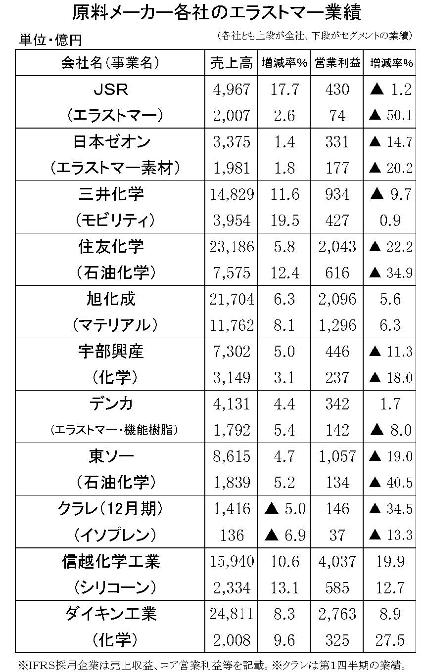 （年間使用）原料メーカーの業績　縦26横4　第１四半期-縦27横4