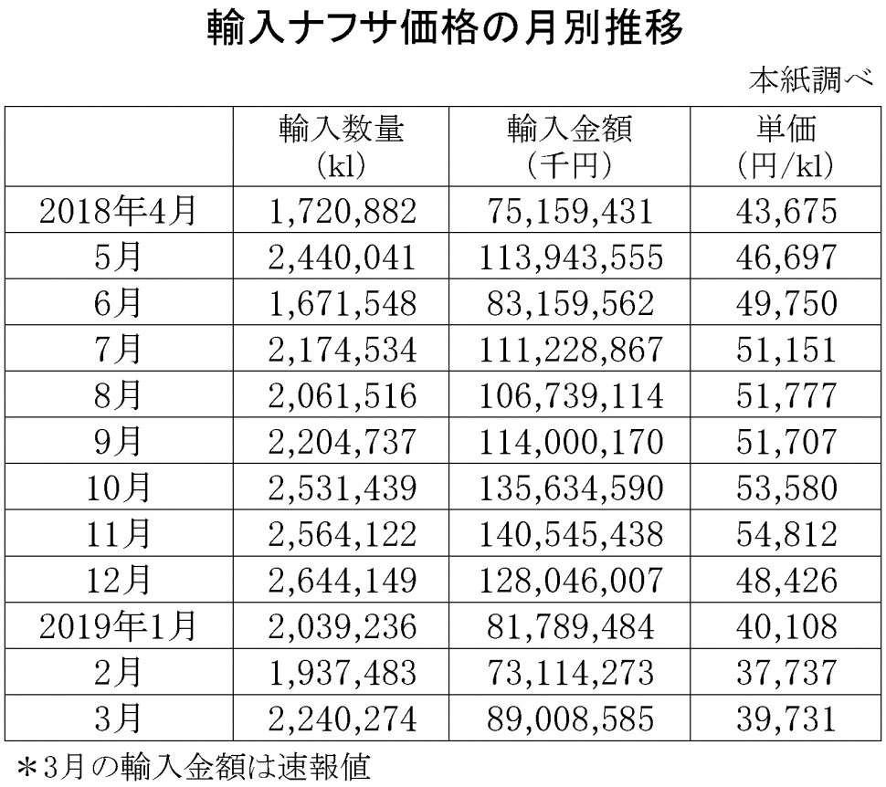 輸入ナフサ価格