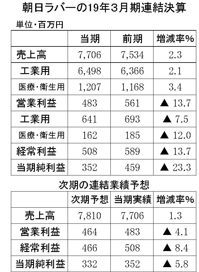 年間使用　朝日ラバー　縦17横3