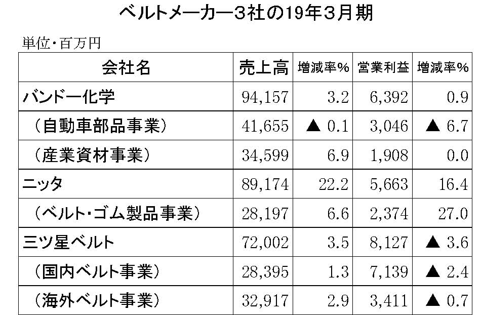 ベルトメーカー３社の決算まとめ　縦11横4