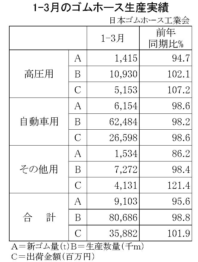 1-3月ゴムホース生産実績