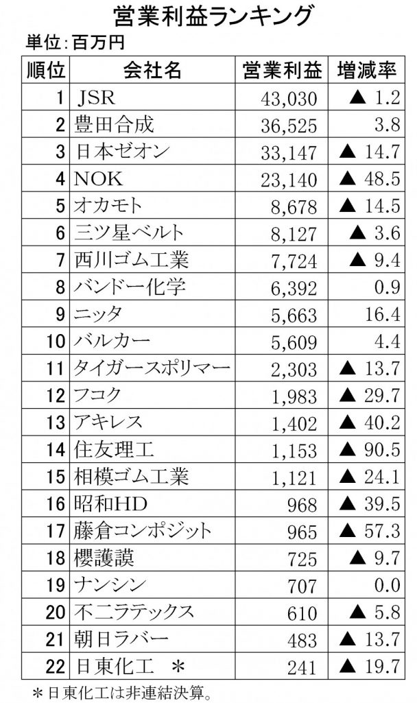 営業利益ランキング