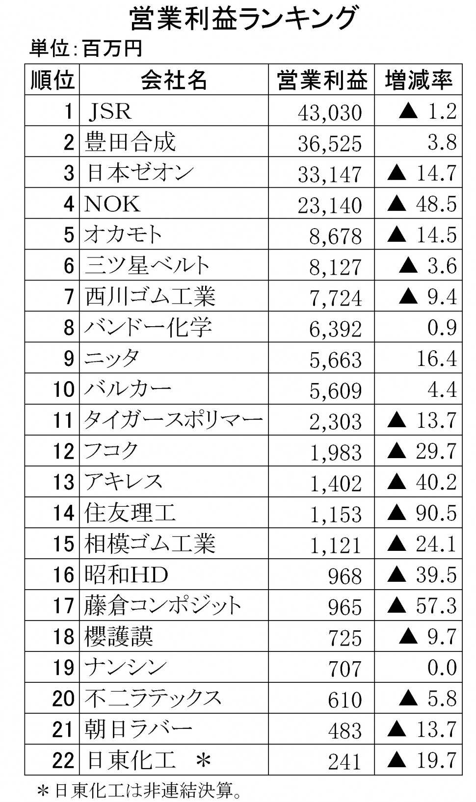 営業利益ランキング