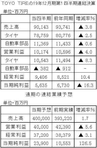 19年12月第１四半期間使用　トーヨータイヤ　縦18横3