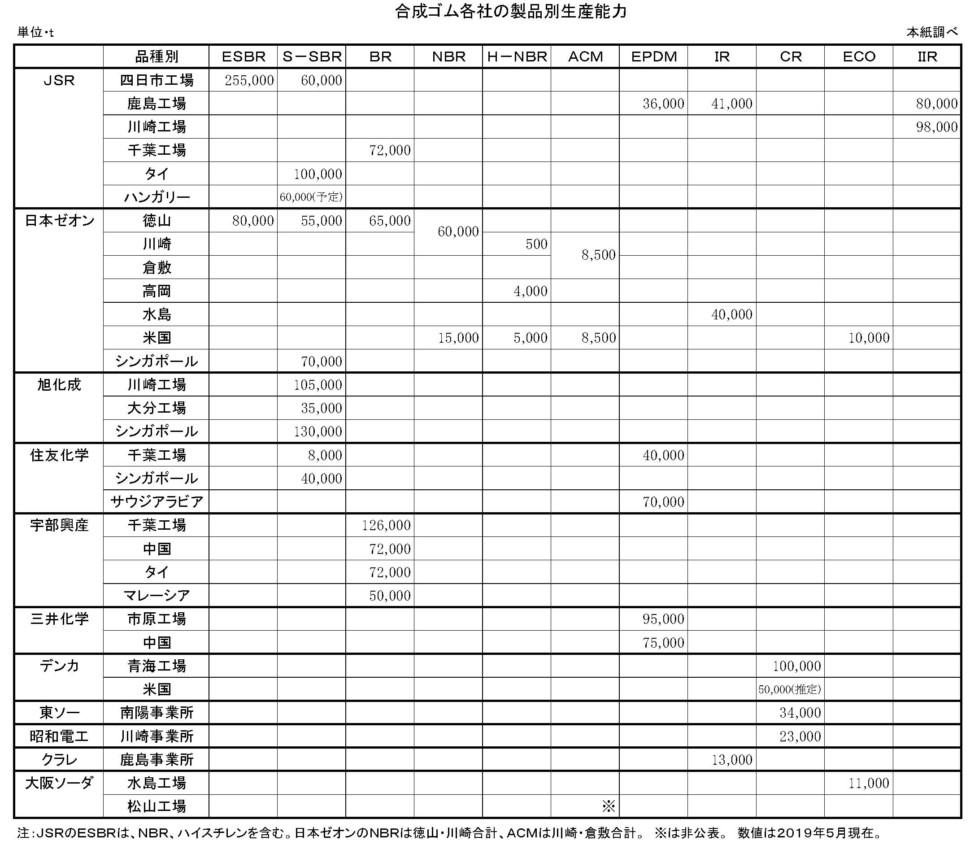 合成ゴム各社の生産能力　縦36横11