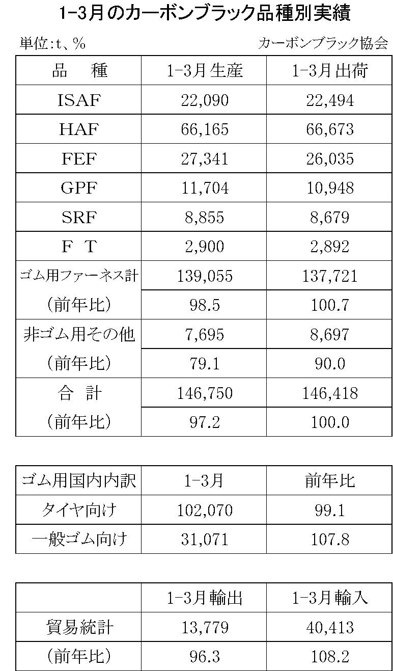 1-3月カーボンブラック品種別実績