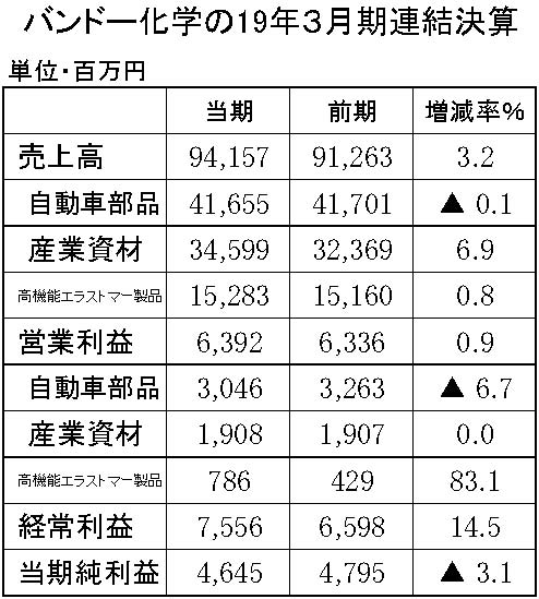 19年３月期連結決算バンドー化学