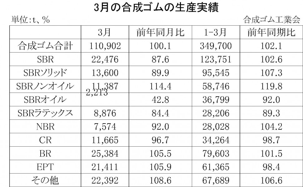 3月合成ゴムの生産実績