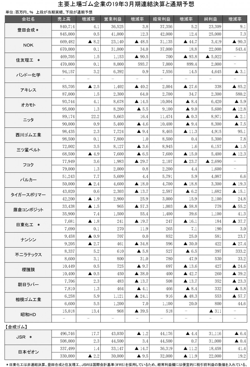 年間使用　　連結決算一覧表