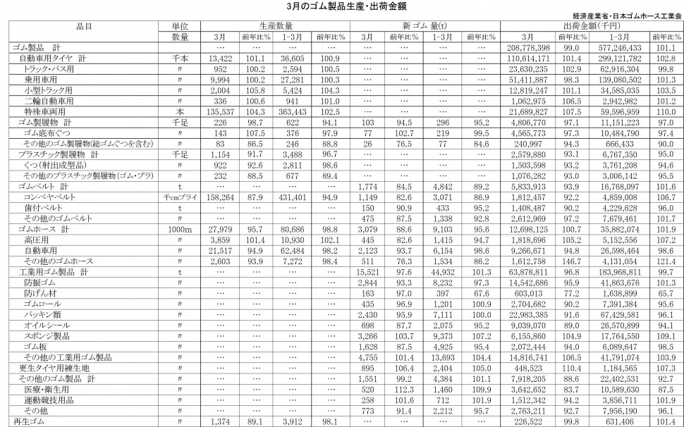 3月ゴム製品生産・出荷金額