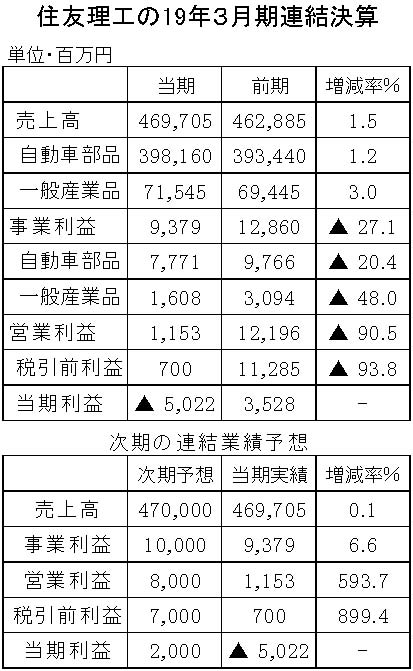 19年３期住友理工　縦17横3