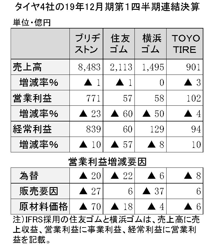 年間使用　タイヤ4社の決算詳報　横３・縦16