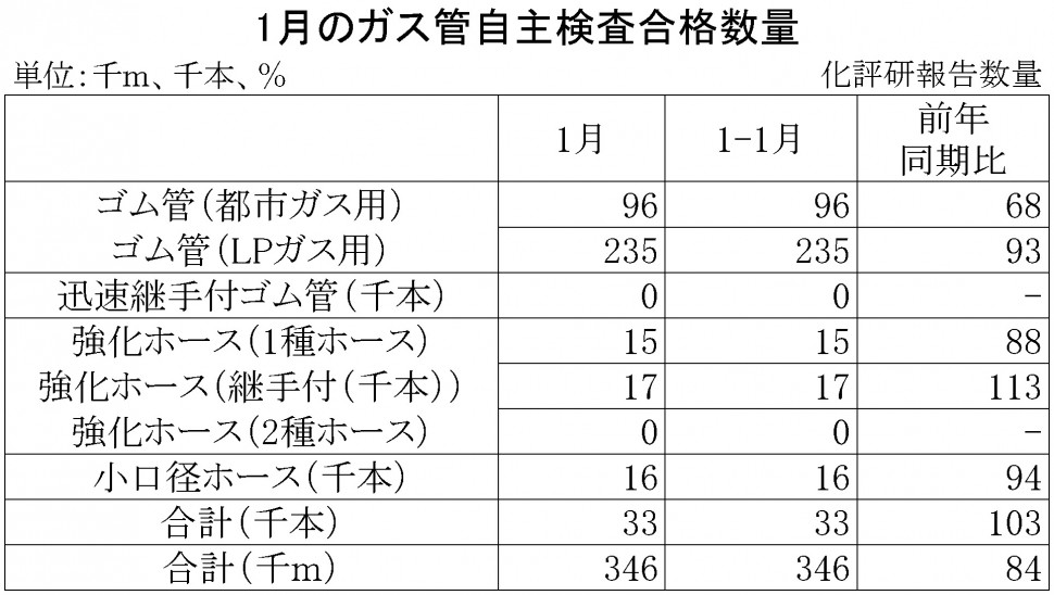 ガス管自主検査合格数量