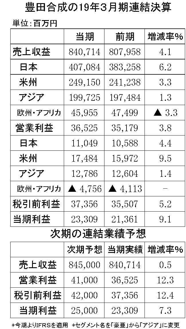 年間使用　豊田合成決算　縦22横3