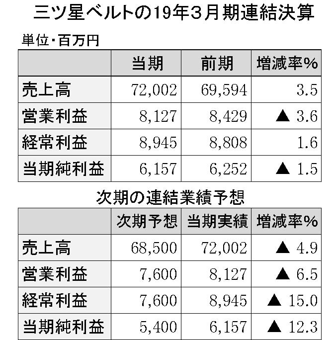 年間使用　三ツ星ベルト　縦17横3