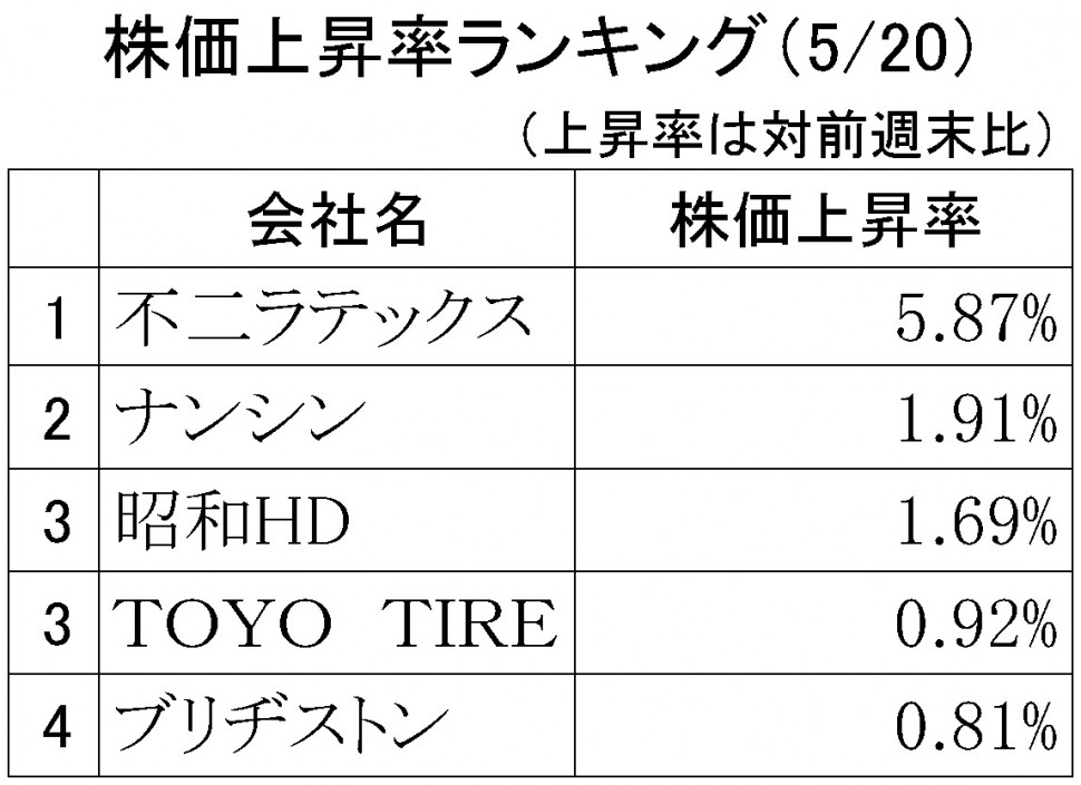 株価上昇率ランキング2019