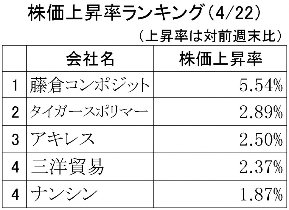 株価上昇率ランキング2019