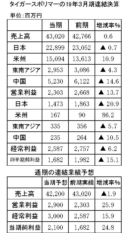 年間使用　タイガース　縦21横3