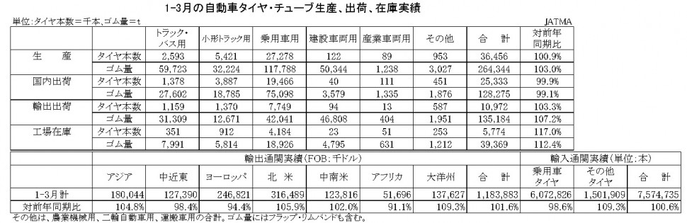 9-3（年間使用）06-月別・累計-自動車タイヤ・チューブ生産、出荷、在庫実績　縦14横11