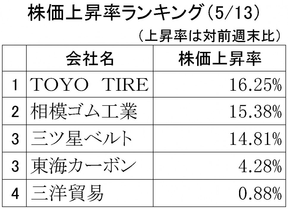 株価上昇率ランキング2019