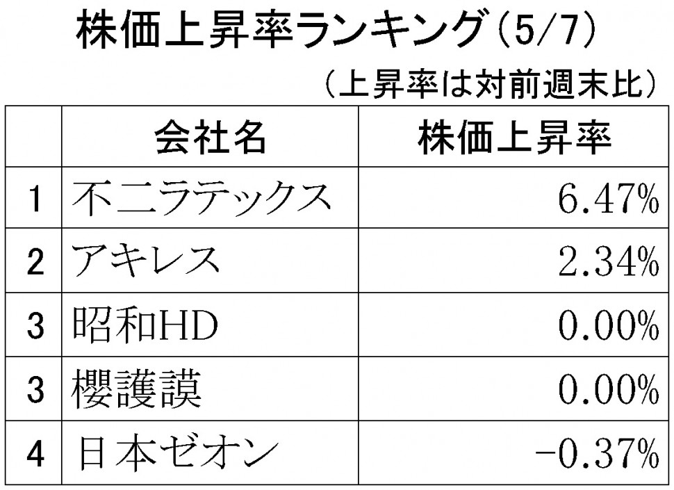 株価上昇率ランキング2019