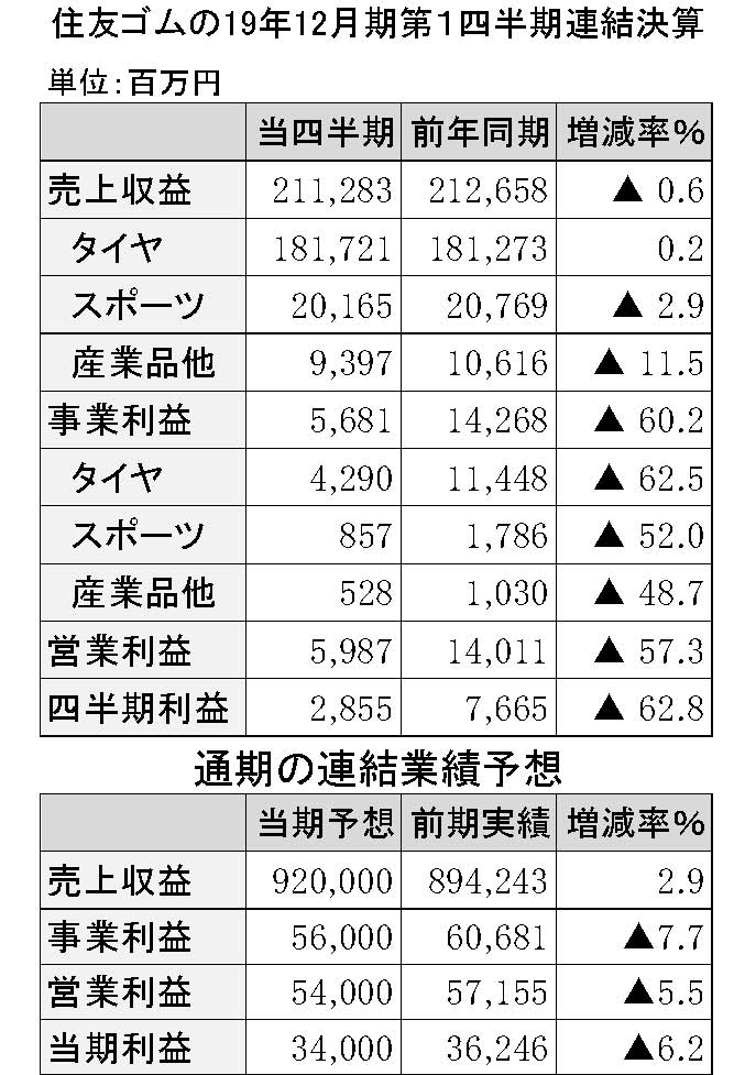 年間使用　住友ゴム　縦20横3